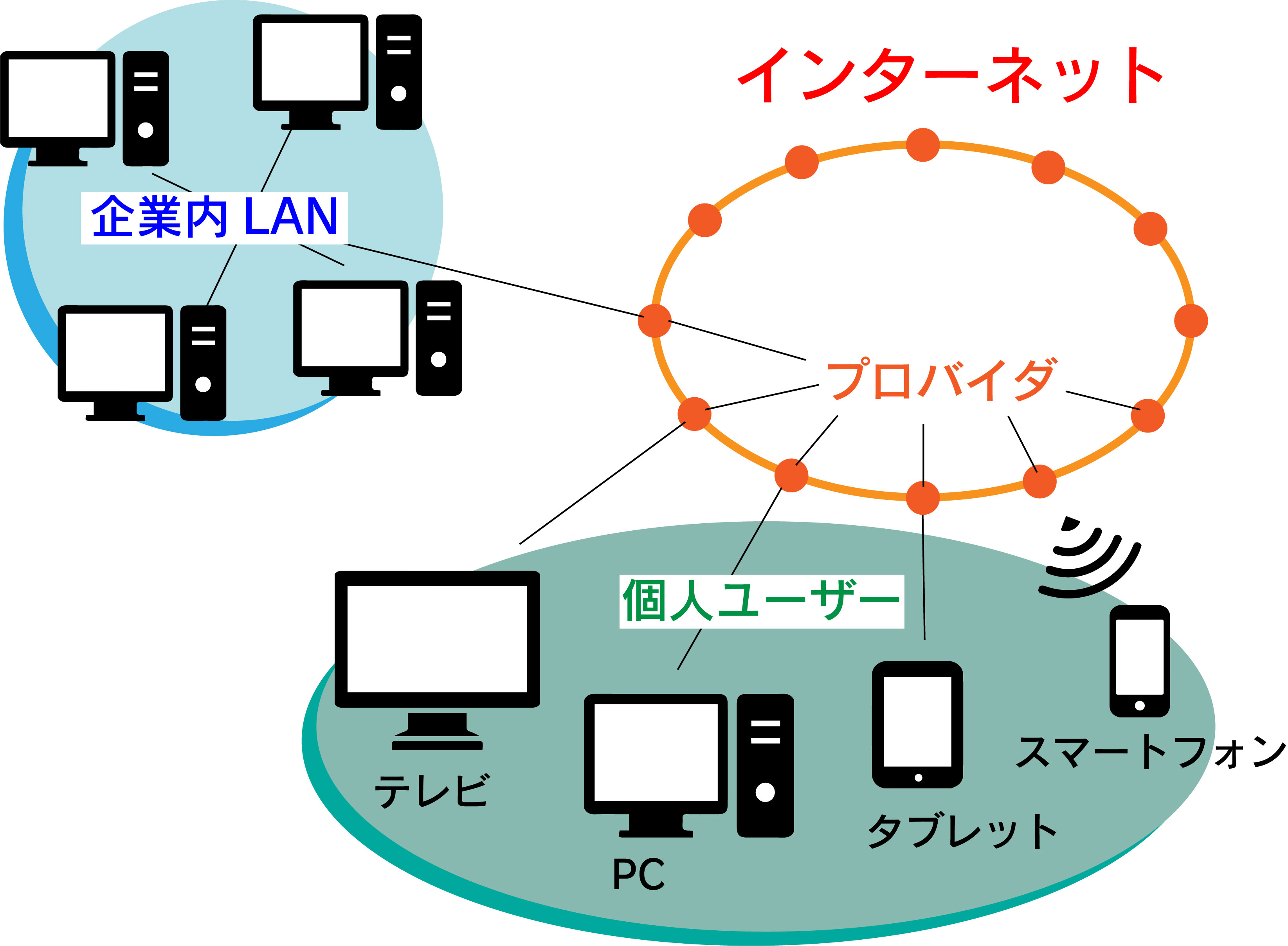 インターネットとは｜仕組みや接続方法を詳しく解説