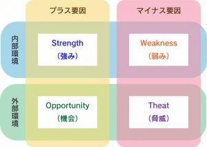 SWOT分析とは|マーケティング戦略を策定する方法【分析表のテンプレートあり】