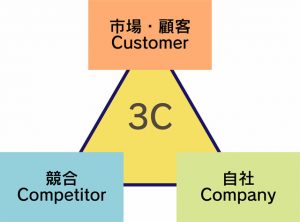 3C分析とは|調査のやり方から範例まで解説【分析表のテンプレートあり】
