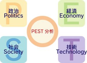 PEST分析とは|マーケティング戦略を策定する方法【分析表のテンプレートあり】