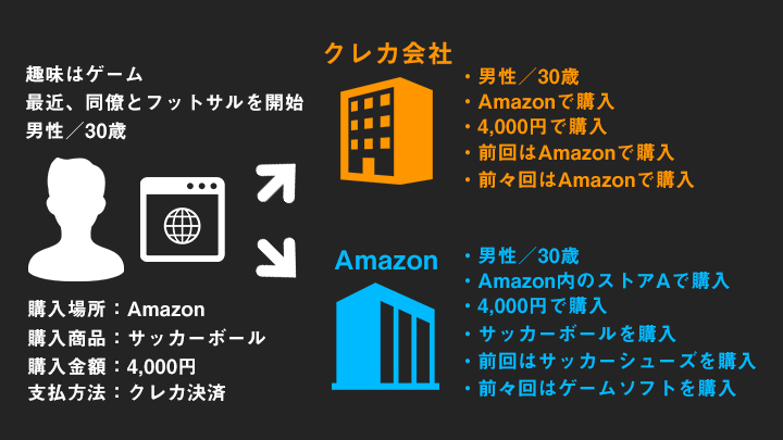 Amazonとクレカ会社のデータ活用領域